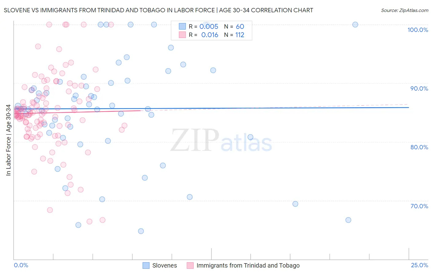 Slovene vs Immigrants from Trinidad and Tobago In Labor Force | Age 30-34