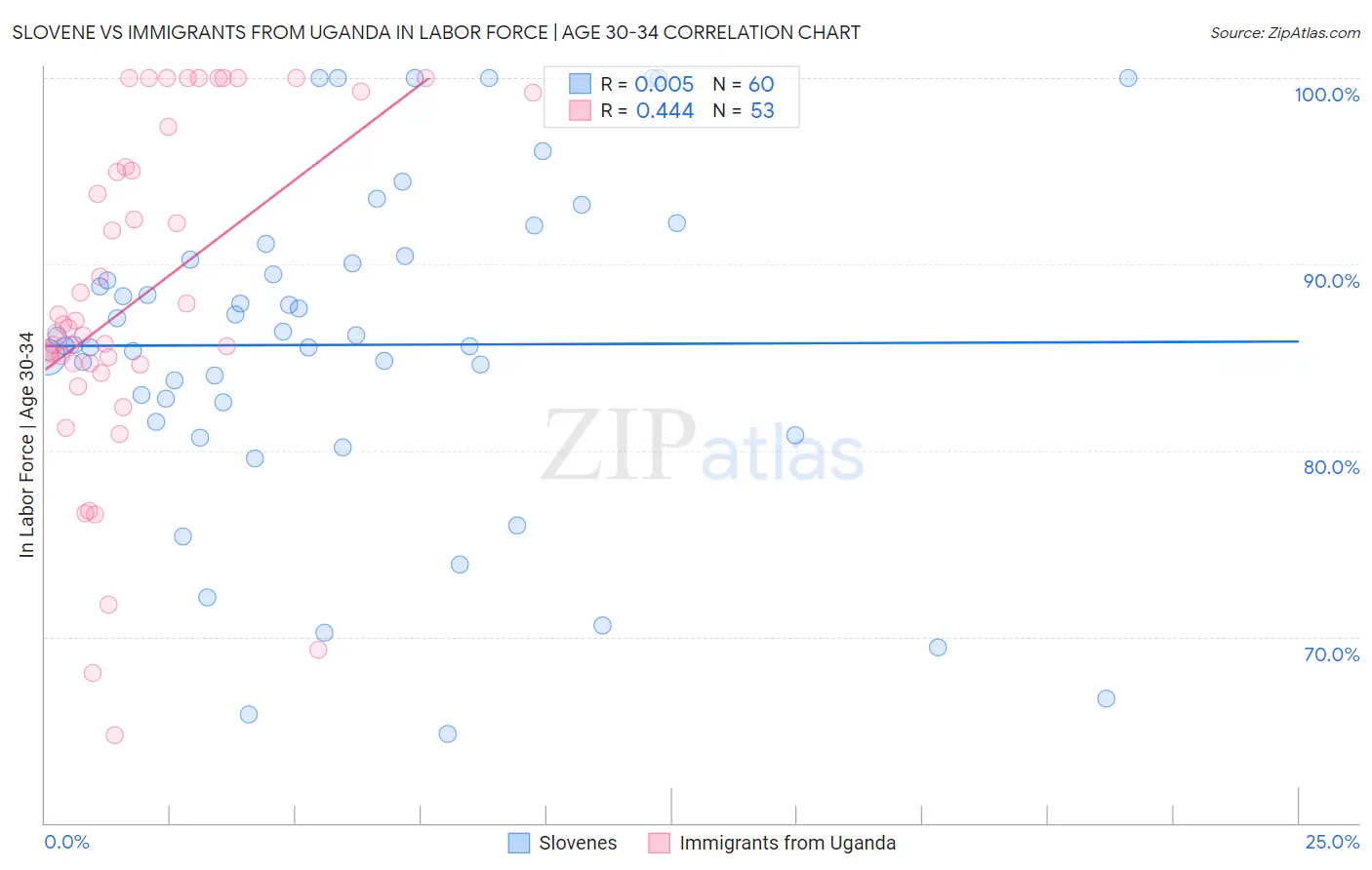 Slovene vs Immigrants from Uganda In Labor Force | Age 30-34