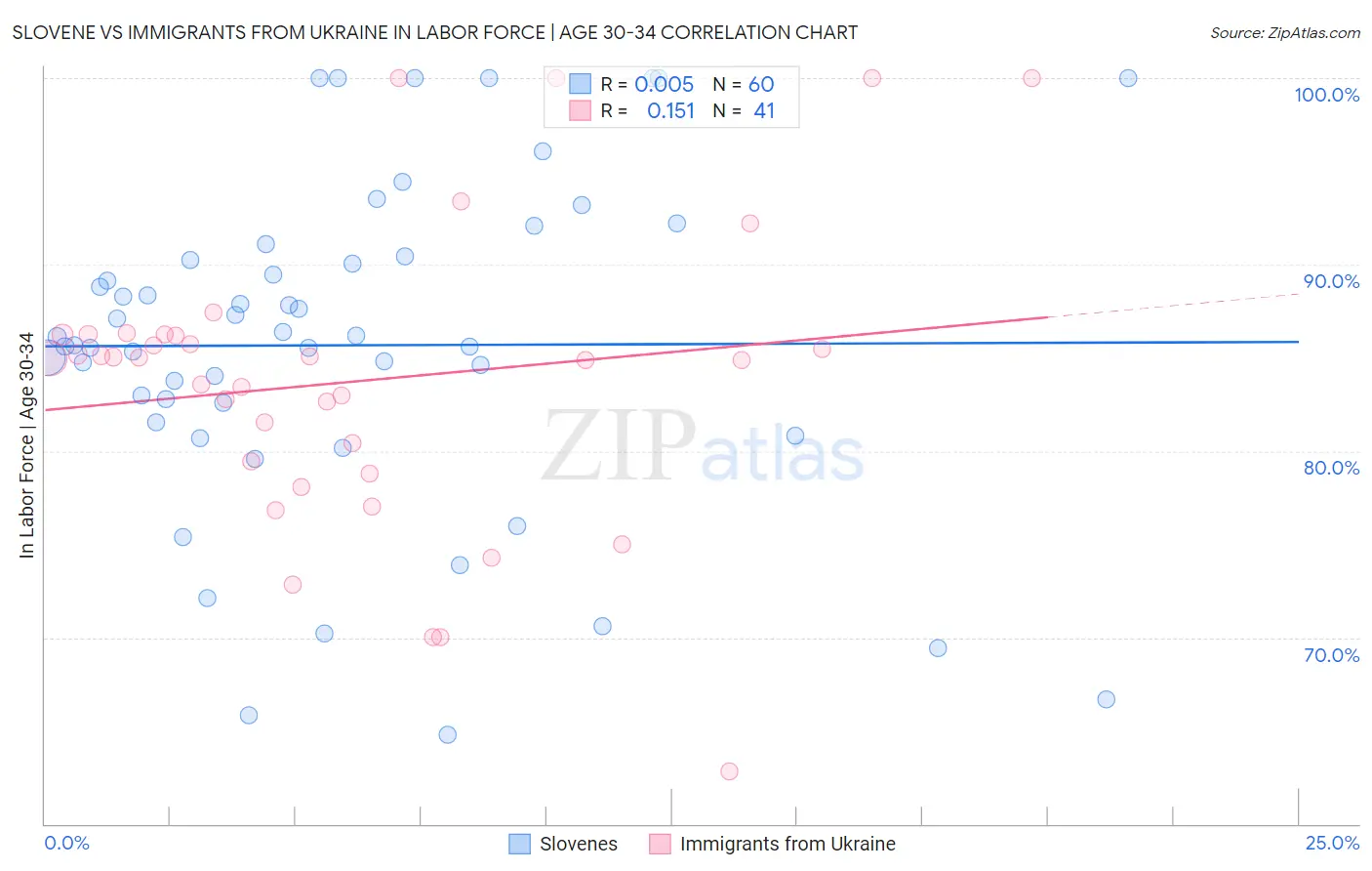 Slovene vs Immigrants from Ukraine In Labor Force | Age 30-34