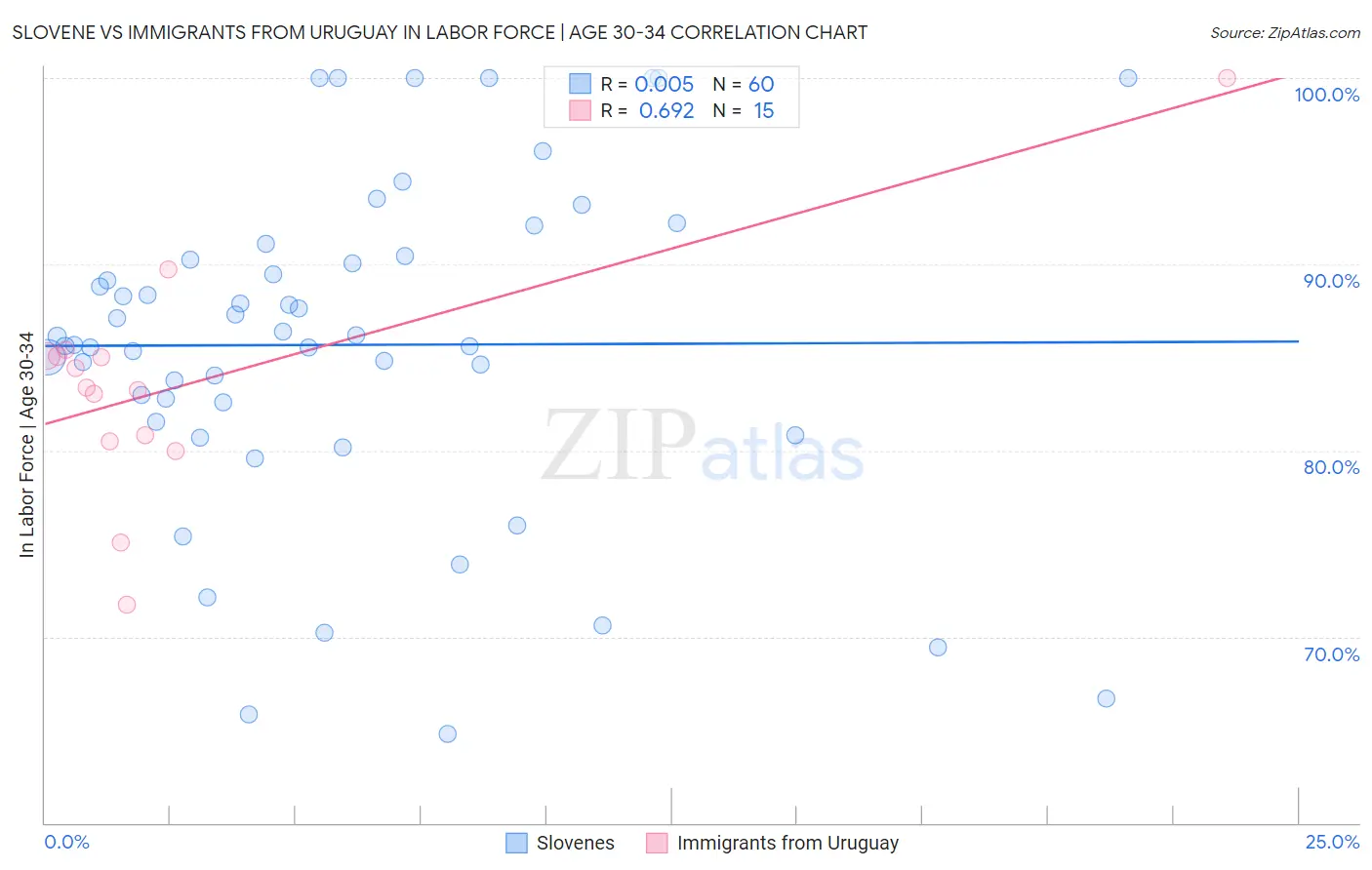Slovene vs Immigrants from Uruguay In Labor Force | Age 30-34