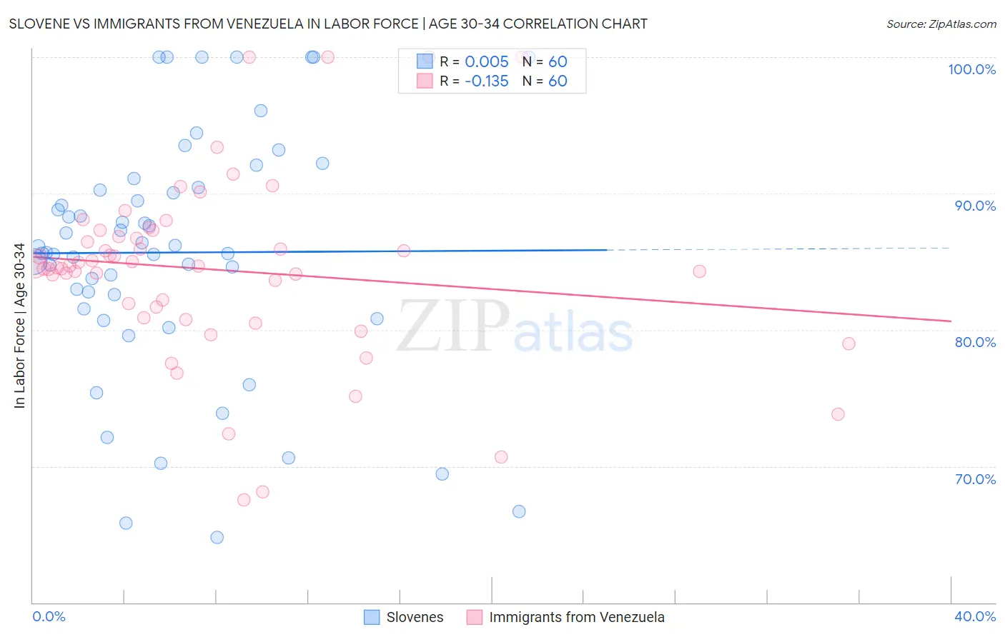 Slovene vs Immigrants from Venezuela In Labor Force | Age 30-34