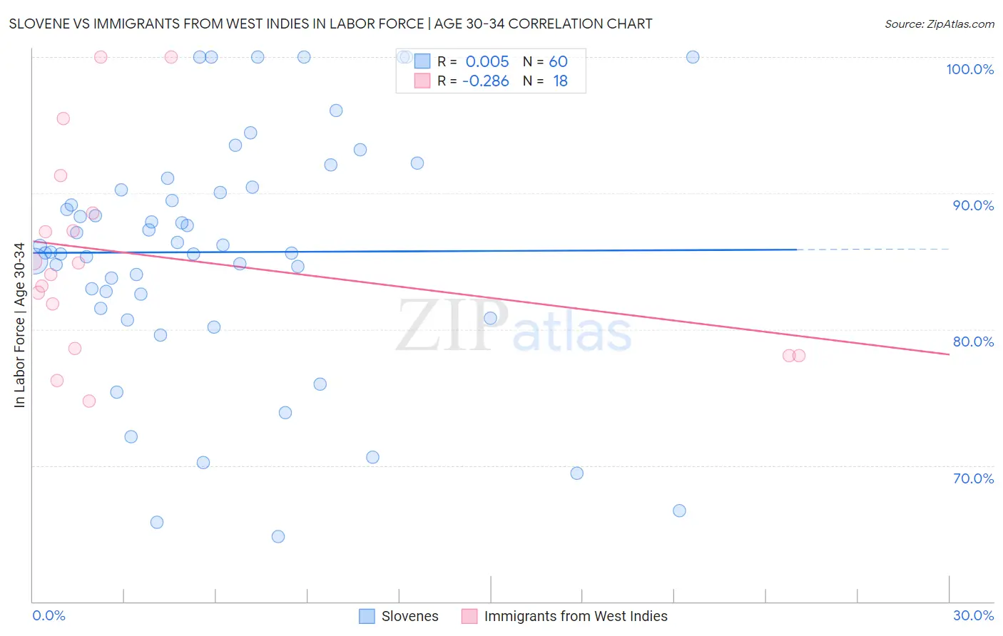 Slovene vs Immigrants from West Indies In Labor Force | Age 30-34