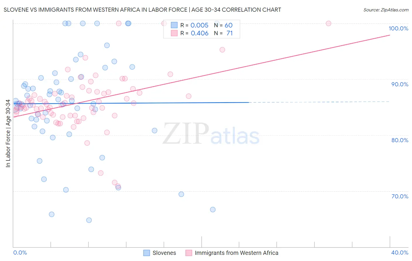 Slovene vs Immigrants from Western Africa In Labor Force | Age 30-34