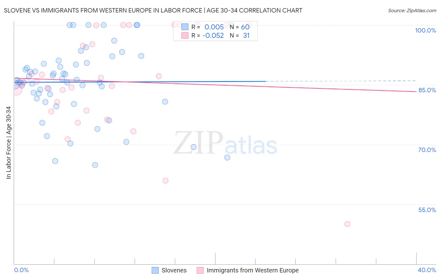 Slovene vs Immigrants from Western Europe In Labor Force | Age 30-34