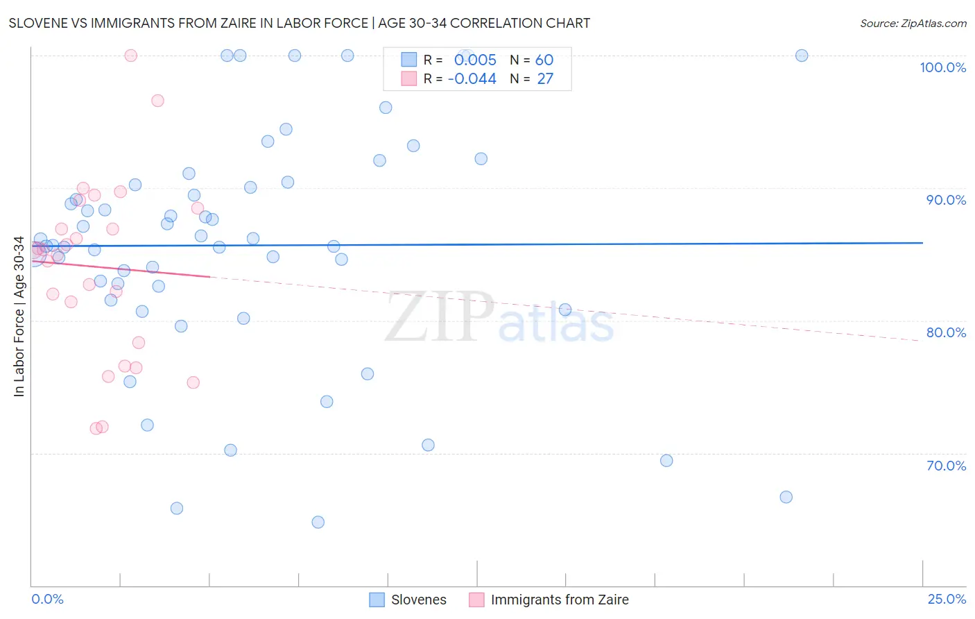 Slovene vs Immigrants from Zaire In Labor Force | Age 30-34