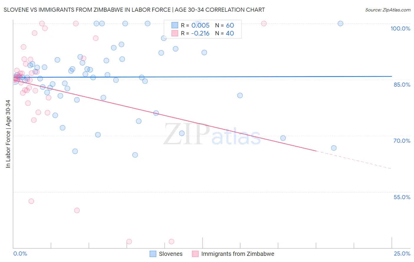 Slovene vs Immigrants from Zimbabwe In Labor Force | Age 30-34