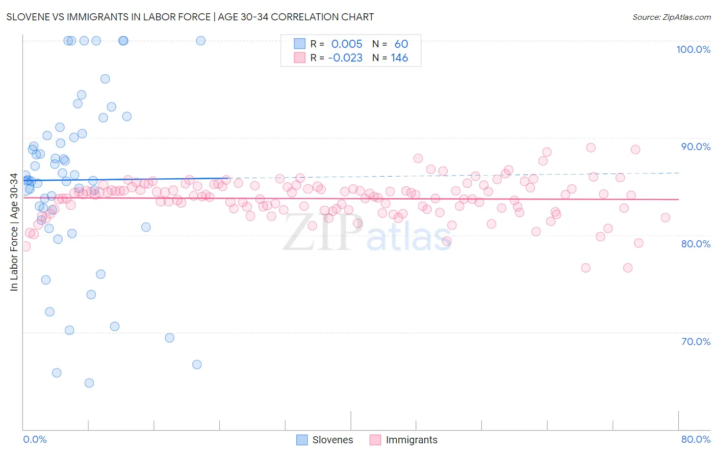Slovene vs Immigrants In Labor Force | Age 30-34