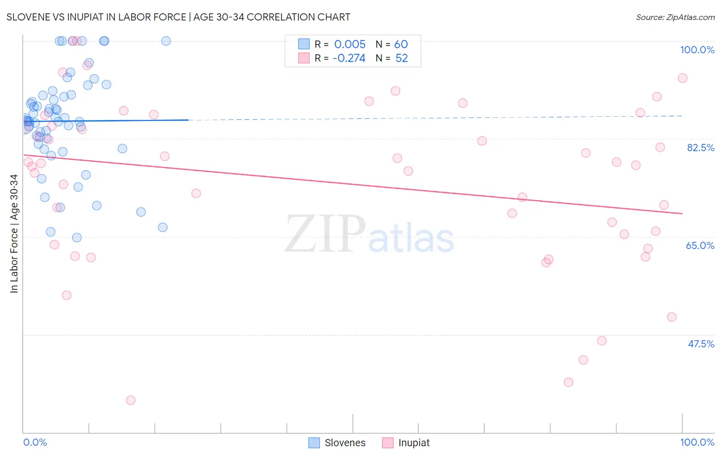 Slovene vs Inupiat In Labor Force | Age 30-34