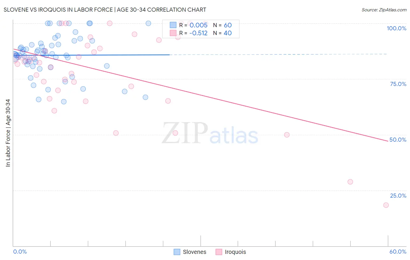 Slovene vs Iroquois In Labor Force | Age 30-34