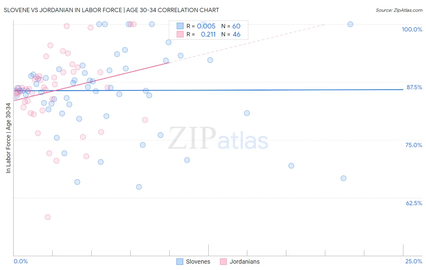 Slovene vs Jordanian In Labor Force | Age 30-34