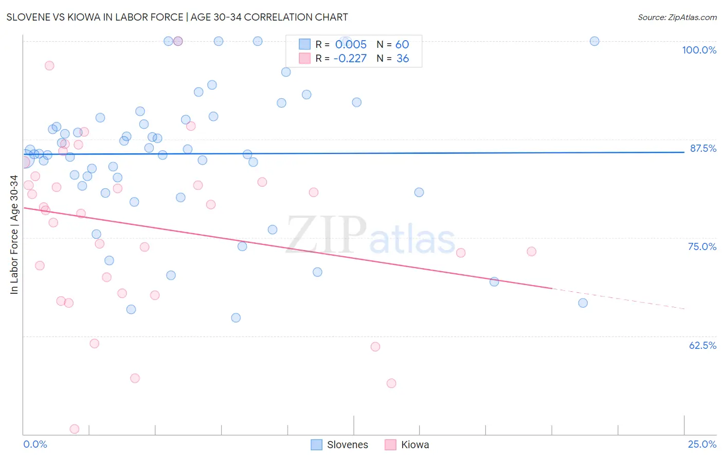 Slovene vs Kiowa In Labor Force | Age 30-34