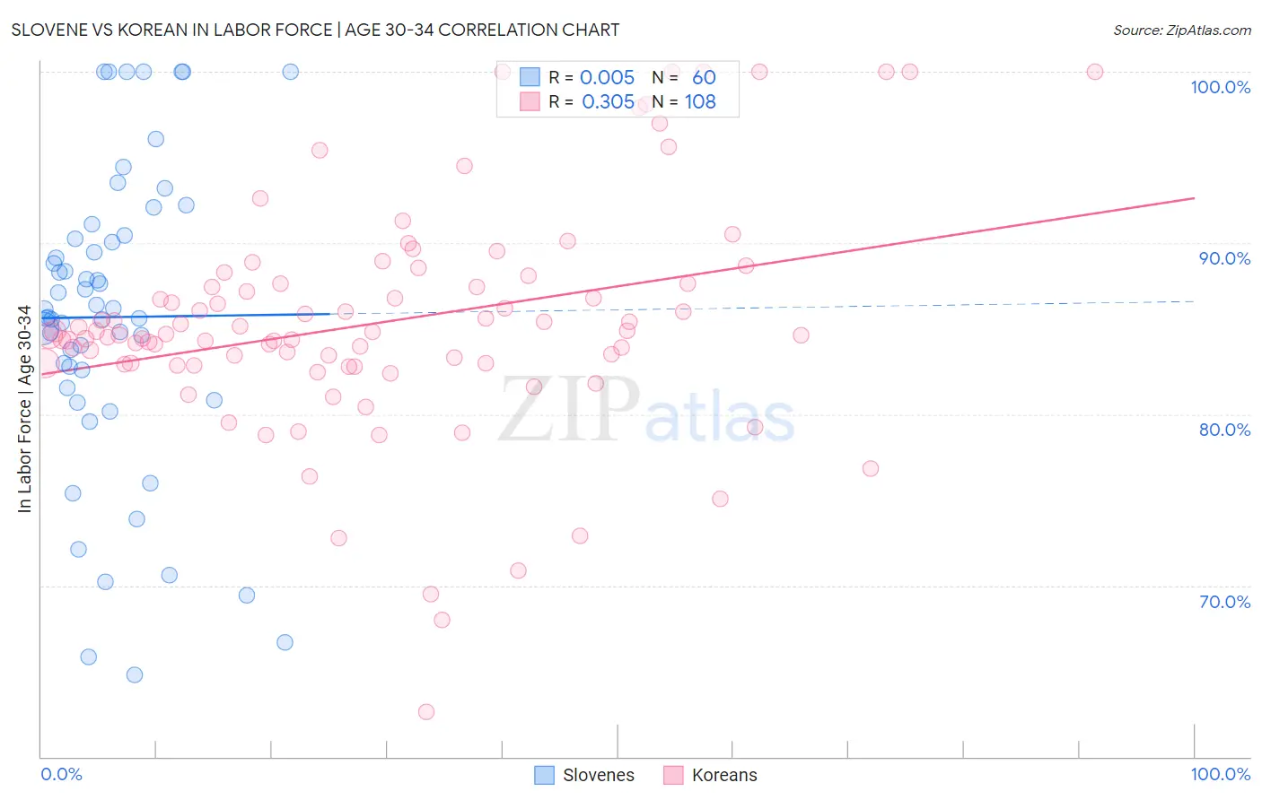 Slovene vs Korean In Labor Force | Age 30-34