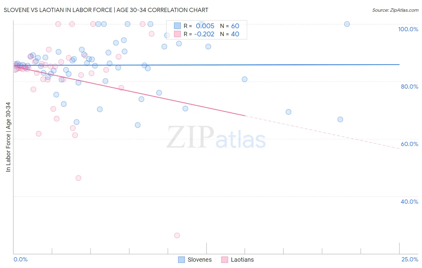 Slovene vs Laotian In Labor Force | Age 30-34