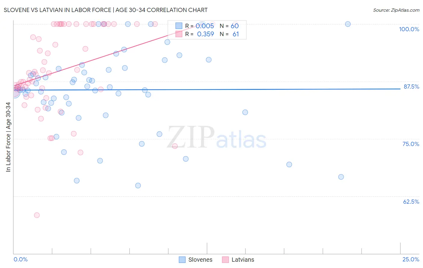 Slovene vs Latvian In Labor Force | Age 30-34