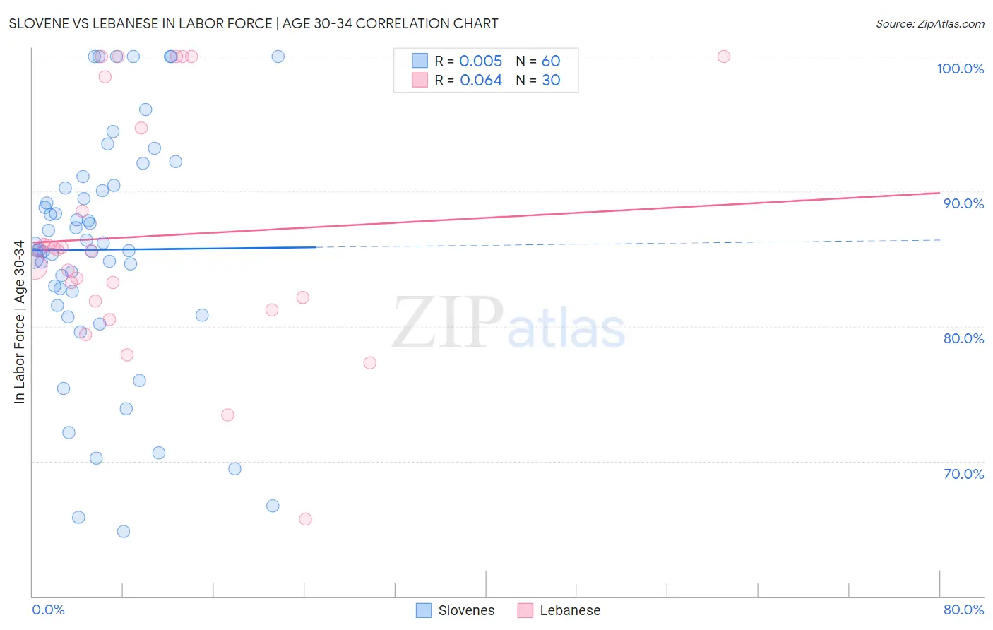 Slovene vs Lebanese In Labor Force | Age 30-34