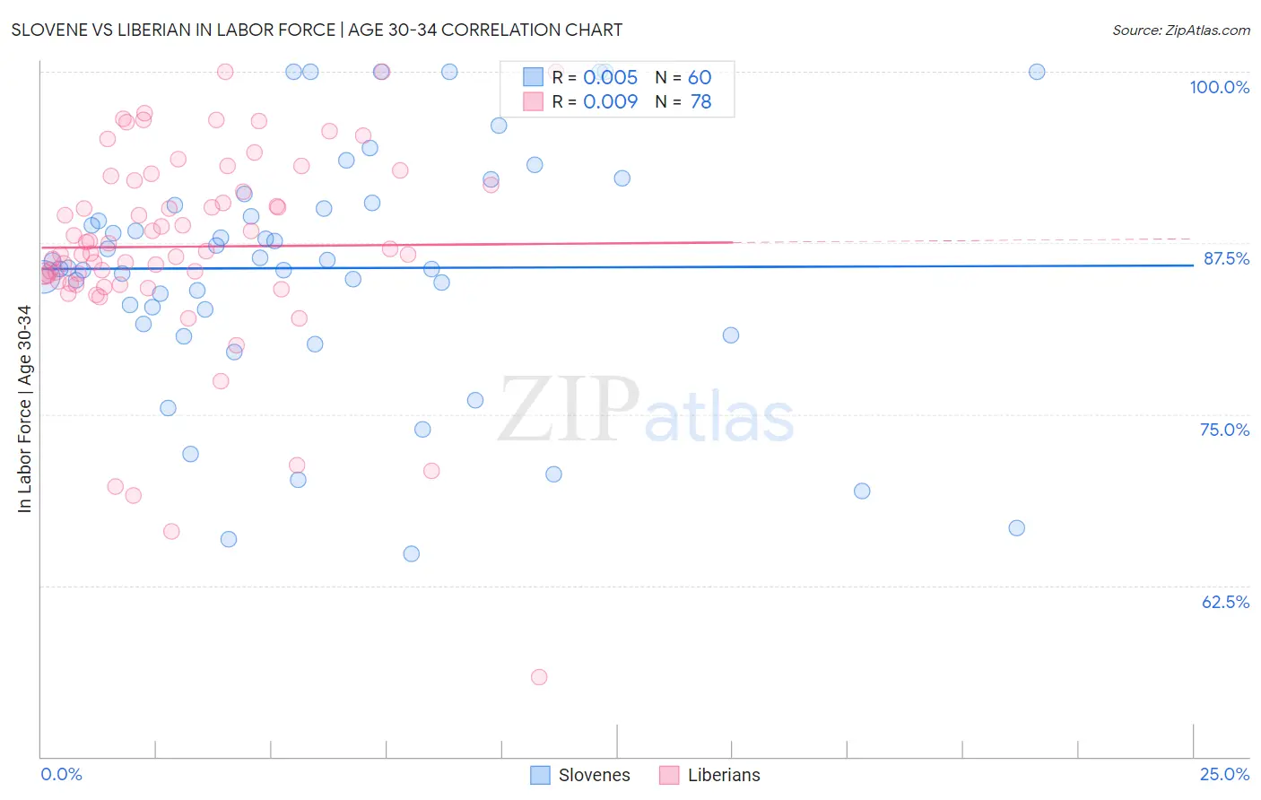 Slovene vs Liberian In Labor Force | Age 30-34