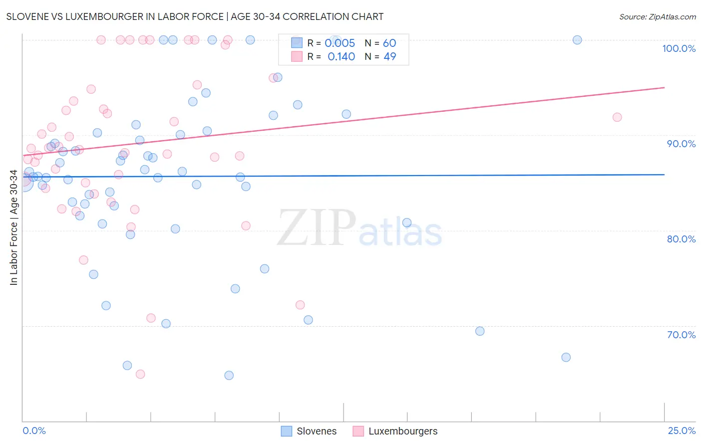 Slovene vs Luxembourger In Labor Force | Age 30-34