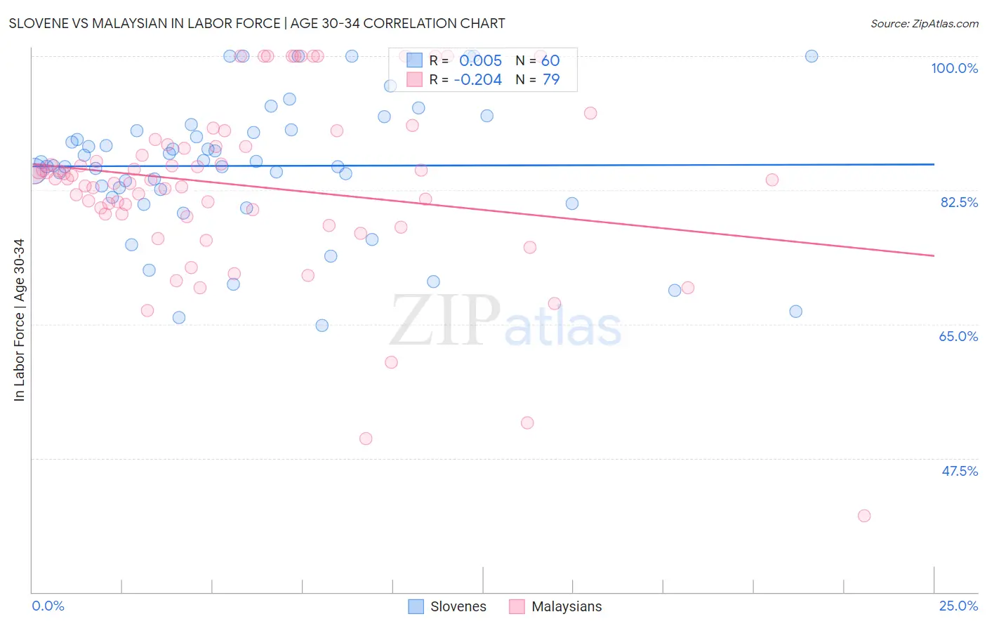 Slovene vs Malaysian In Labor Force | Age 30-34
