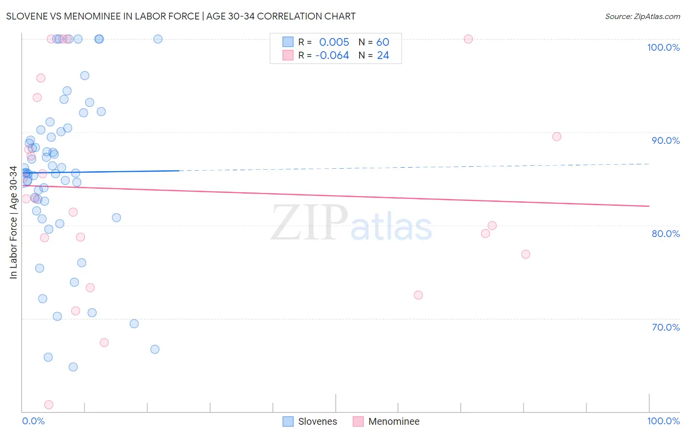 Slovene vs Menominee In Labor Force | Age 30-34