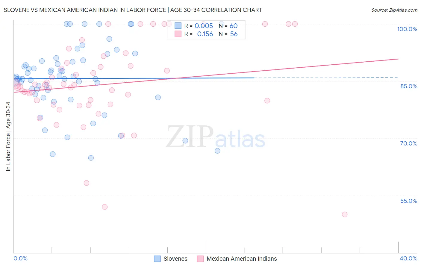 Slovene vs Mexican American Indian In Labor Force | Age 30-34