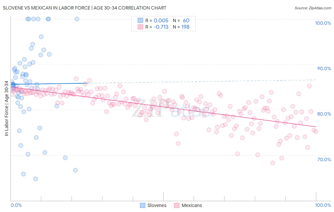 Slovene vs Mexican In Labor Force | Age 30-34
