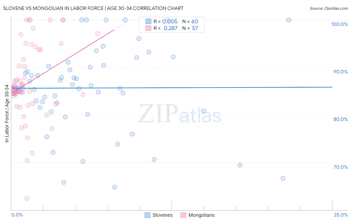 Slovene vs Mongolian In Labor Force | Age 30-34