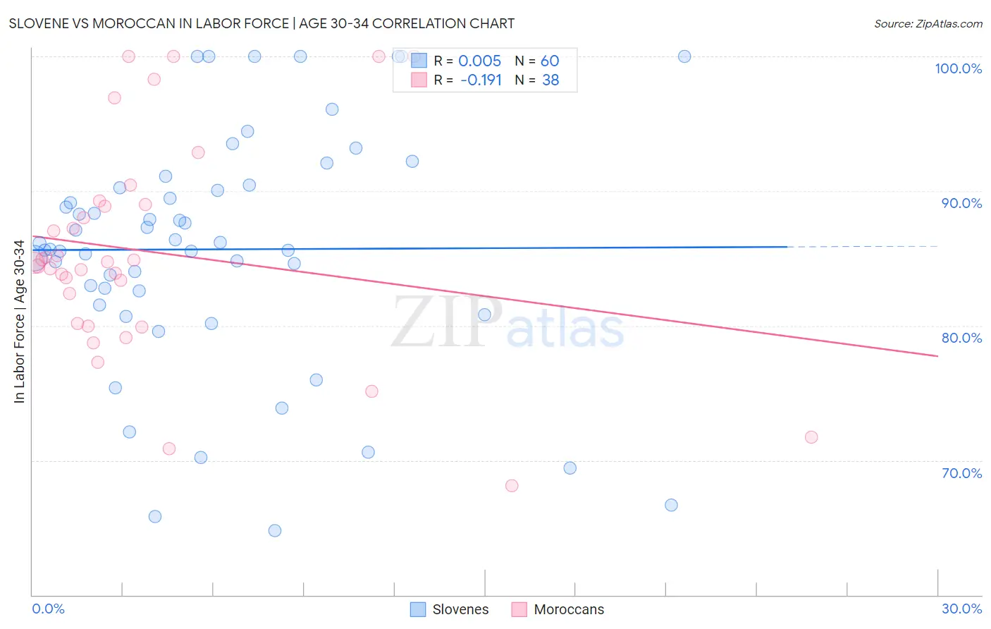 Slovene vs Moroccan In Labor Force | Age 30-34