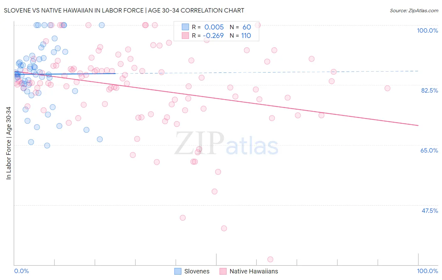 Slovene vs Native Hawaiian In Labor Force | Age 30-34
