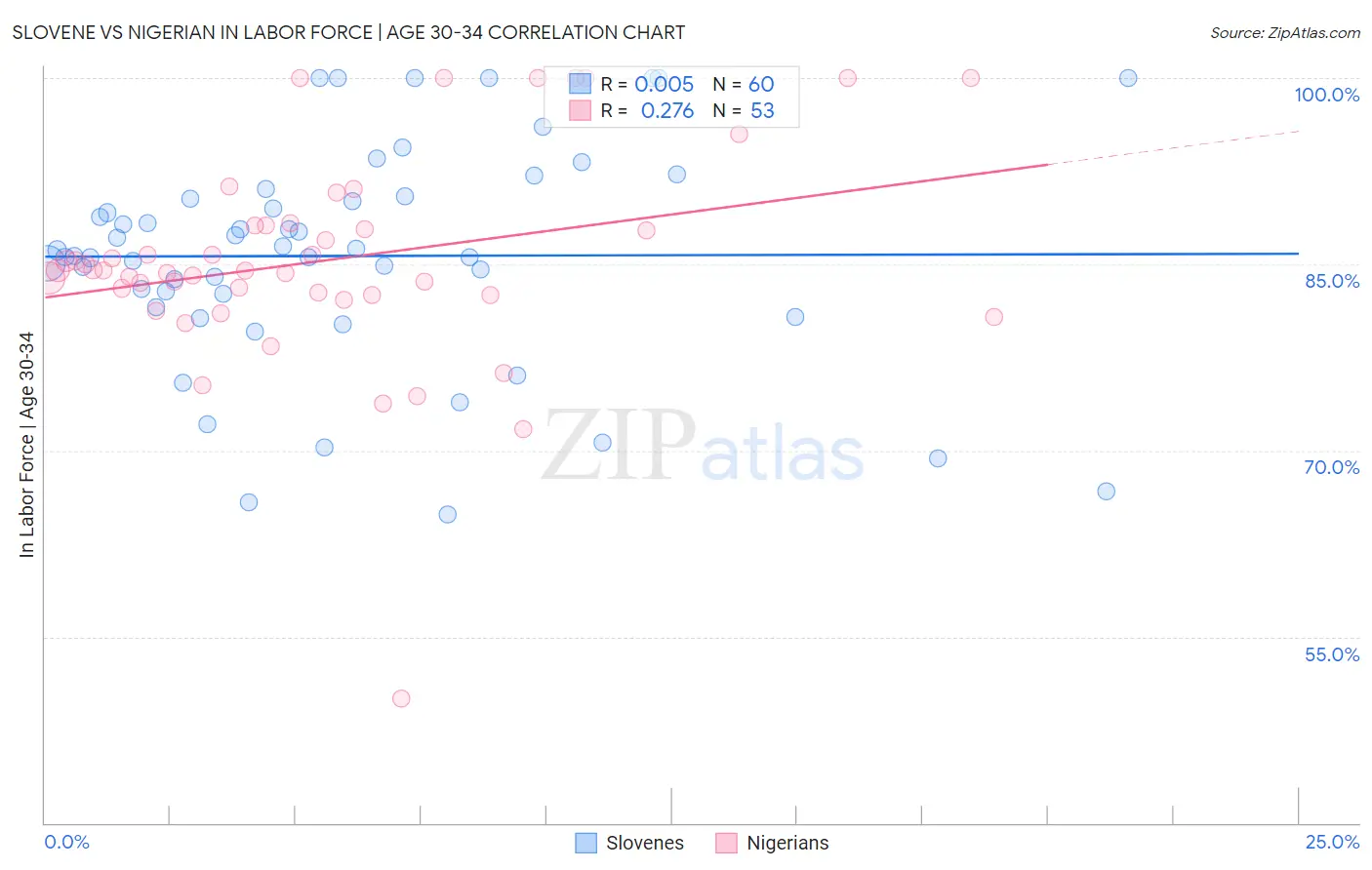 Slovene vs Nigerian In Labor Force | Age 30-34