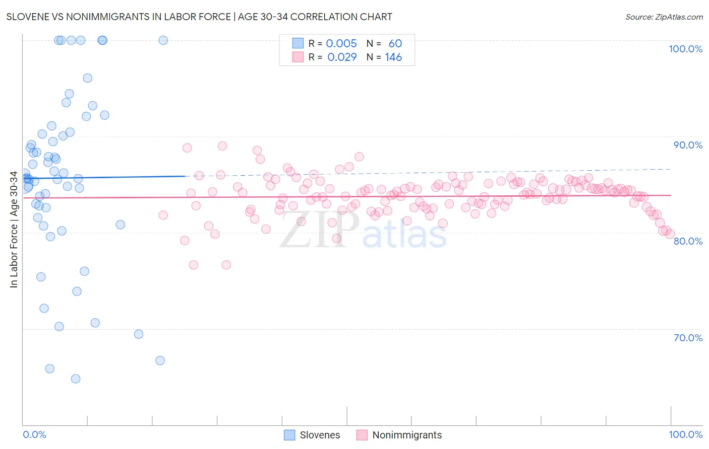 Slovene vs Nonimmigrants In Labor Force | Age 30-34