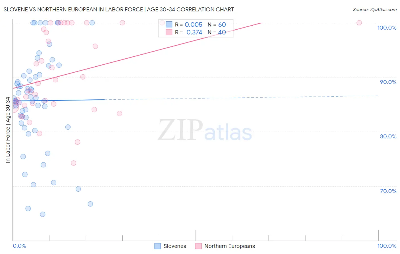 Slovene vs Northern European In Labor Force | Age 30-34