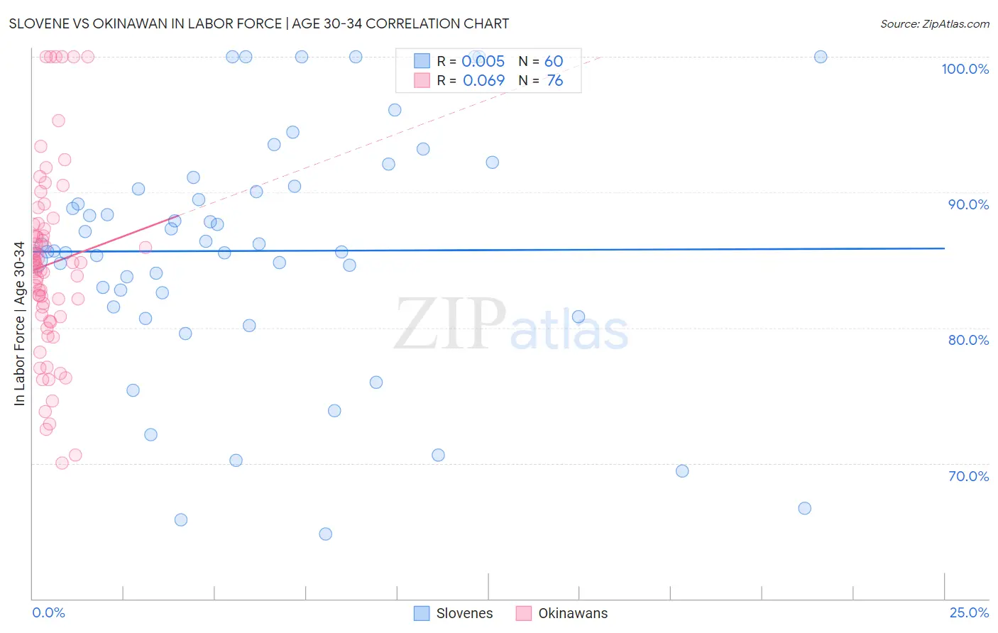 Slovene vs Okinawan In Labor Force | Age 30-34