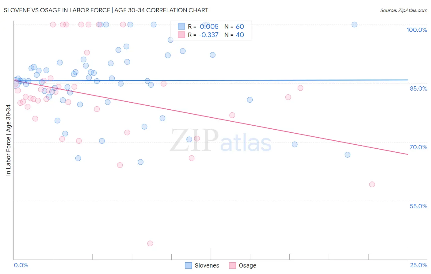 Slovene vs Osage In Labor Force | Age 30-34