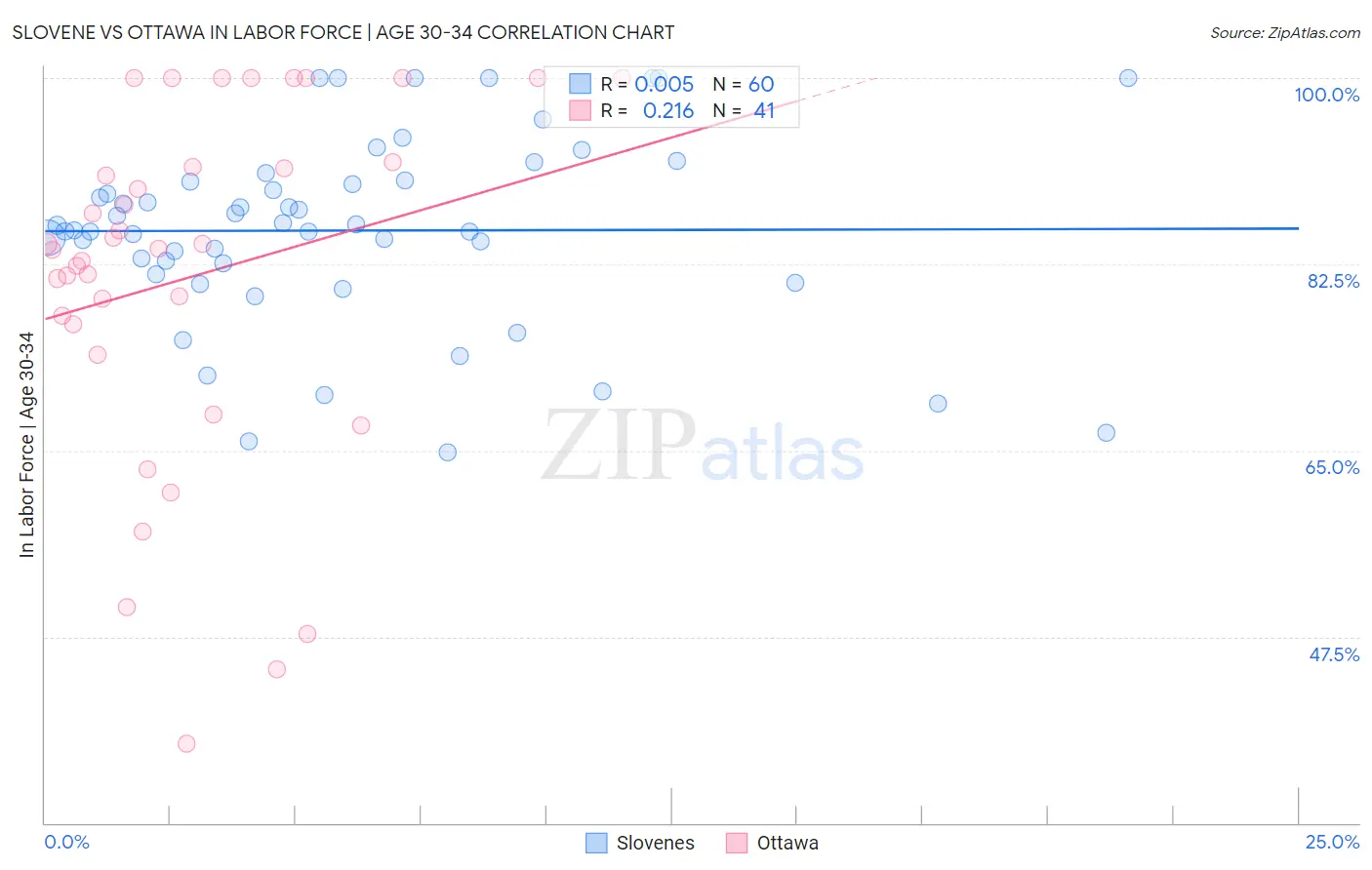Slovene vs Ottawa In Labor Force | Age 30-34