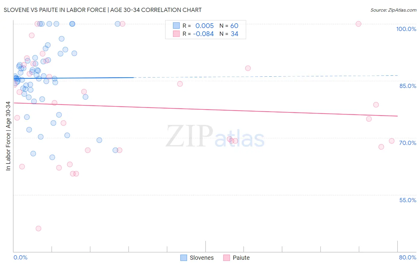 Slovene vs Paiute In Labor Force | Age 30-34