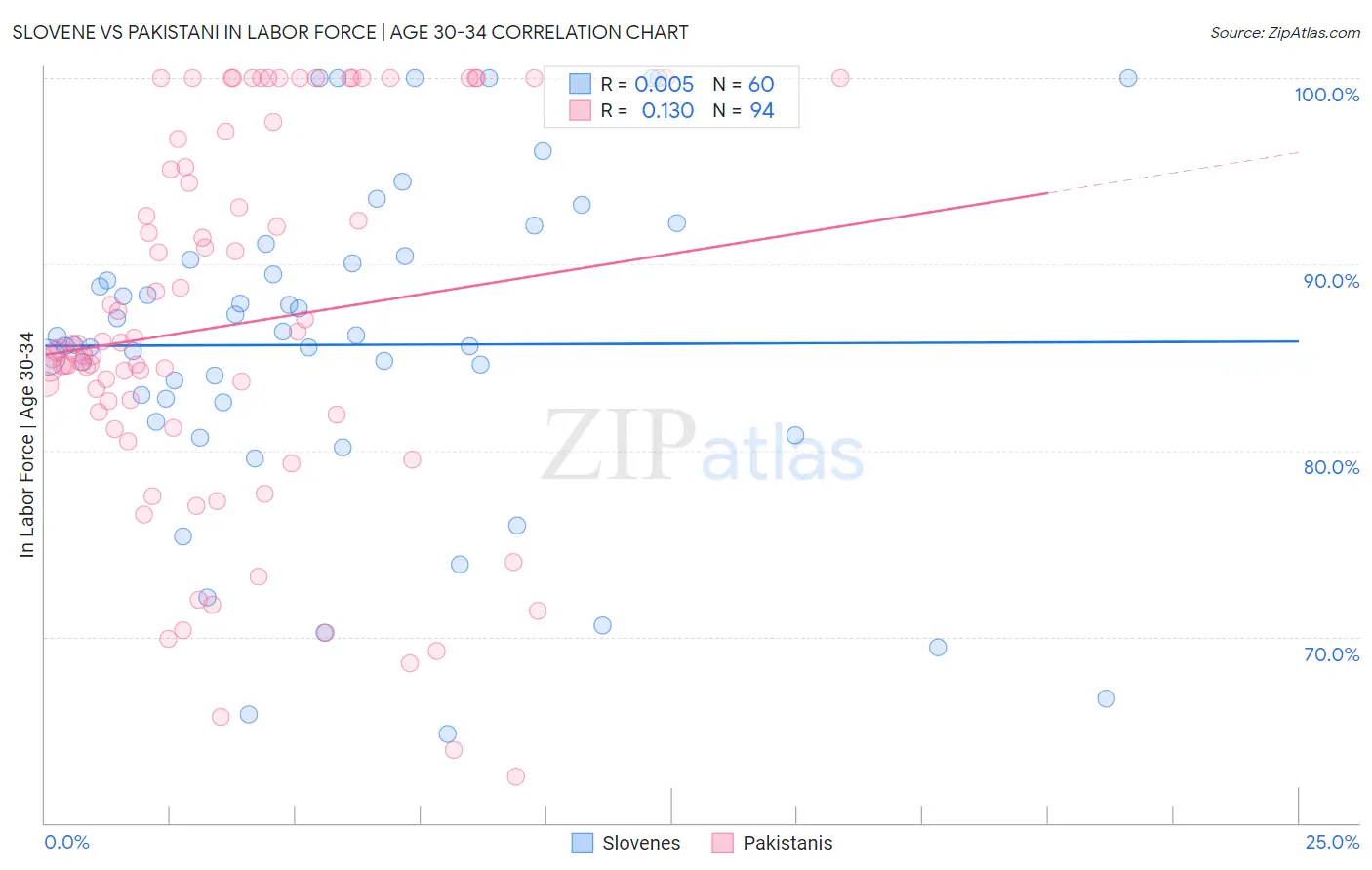 Slovene vs Pakistani In Labor Force | Age 30-34