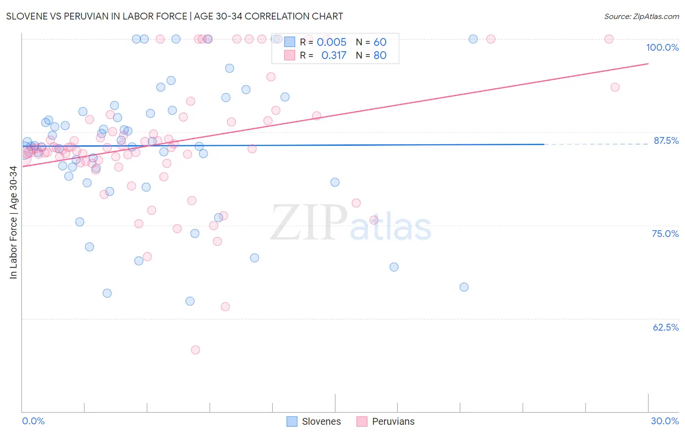 Slovene vs Peruvian In Labor Force | Age 30-34