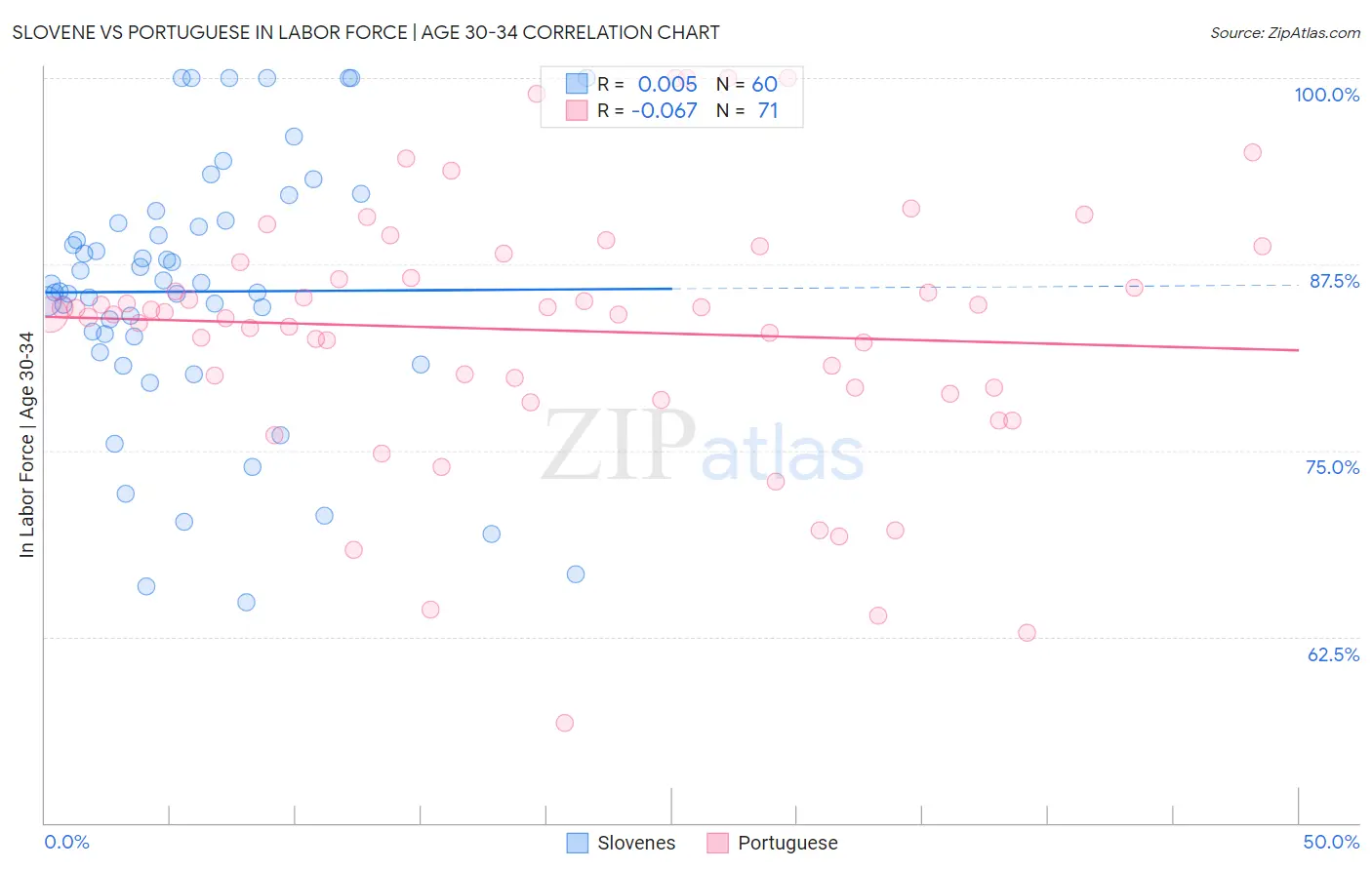 Slovene vs Portuguese In Labor Force | Age 30-34