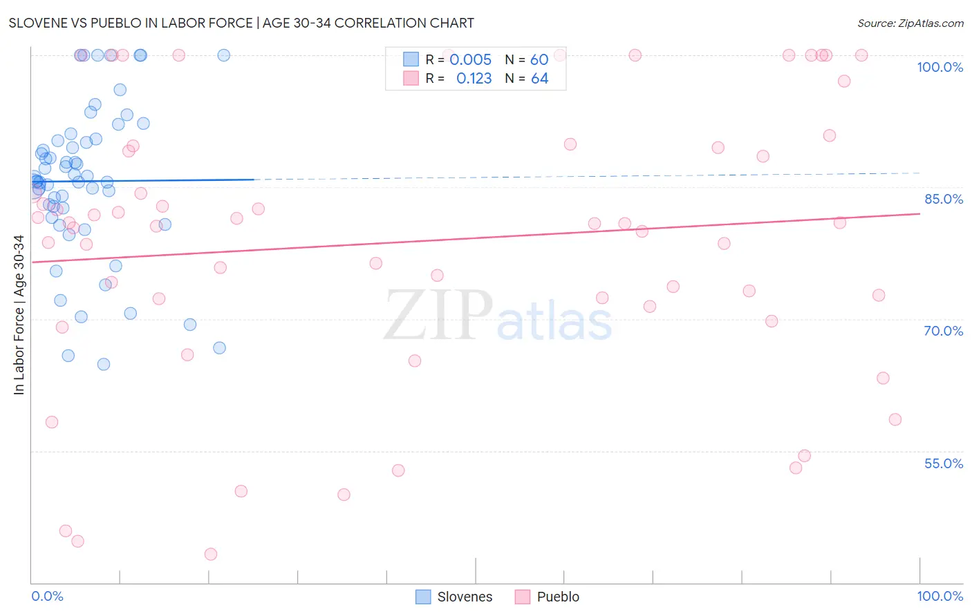 Slovene vs Pueblo In Labor Force | Age 30-34
