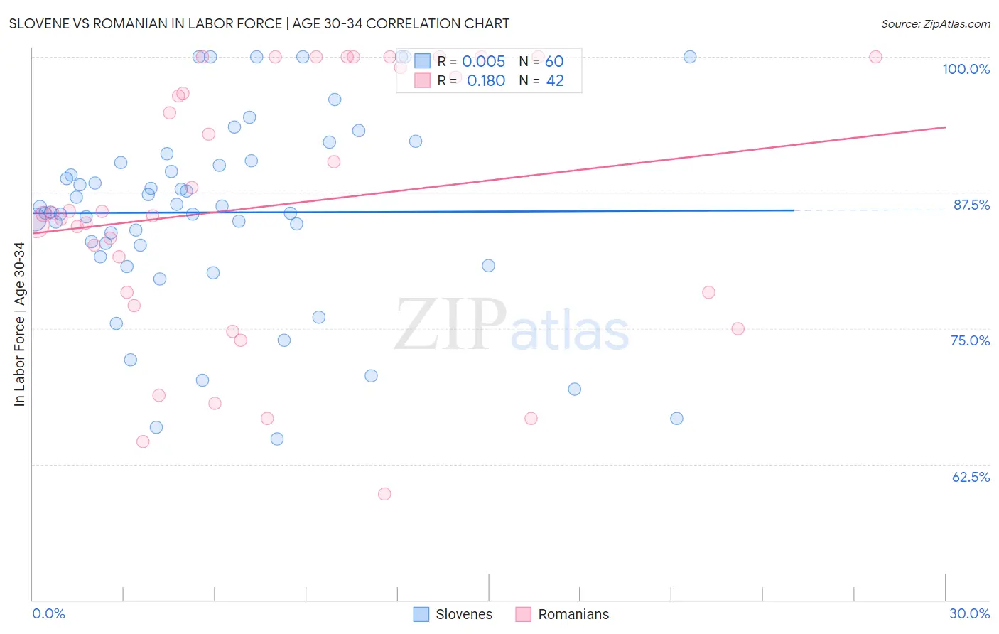 Slovene vs Romanian In Labor Force | Age 30-34