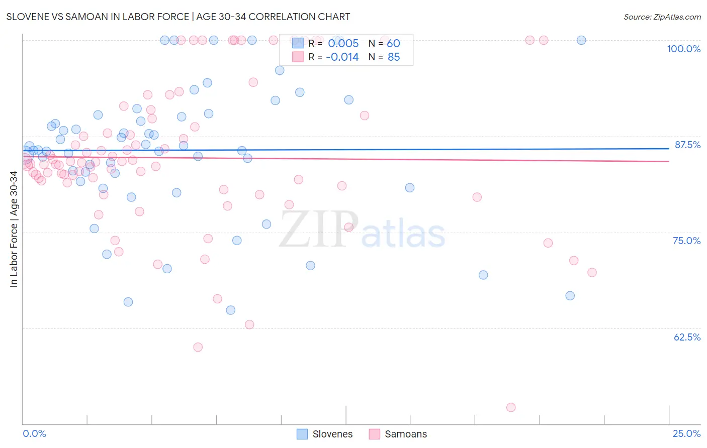 Slovene vs Samoan In Labor Force | Age 30-34
