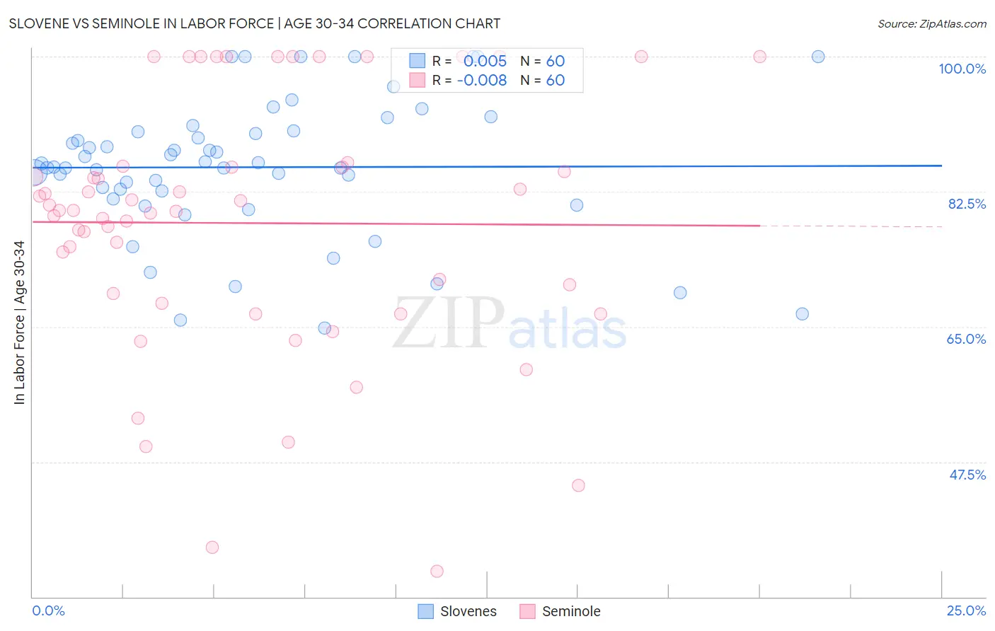 Slovene vs Seminole In Labor Force | Age 30-34