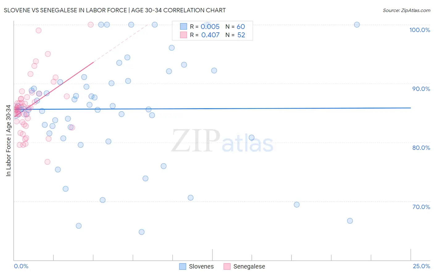 Slovene vs Senegalese In Labor Force | Age 30-34