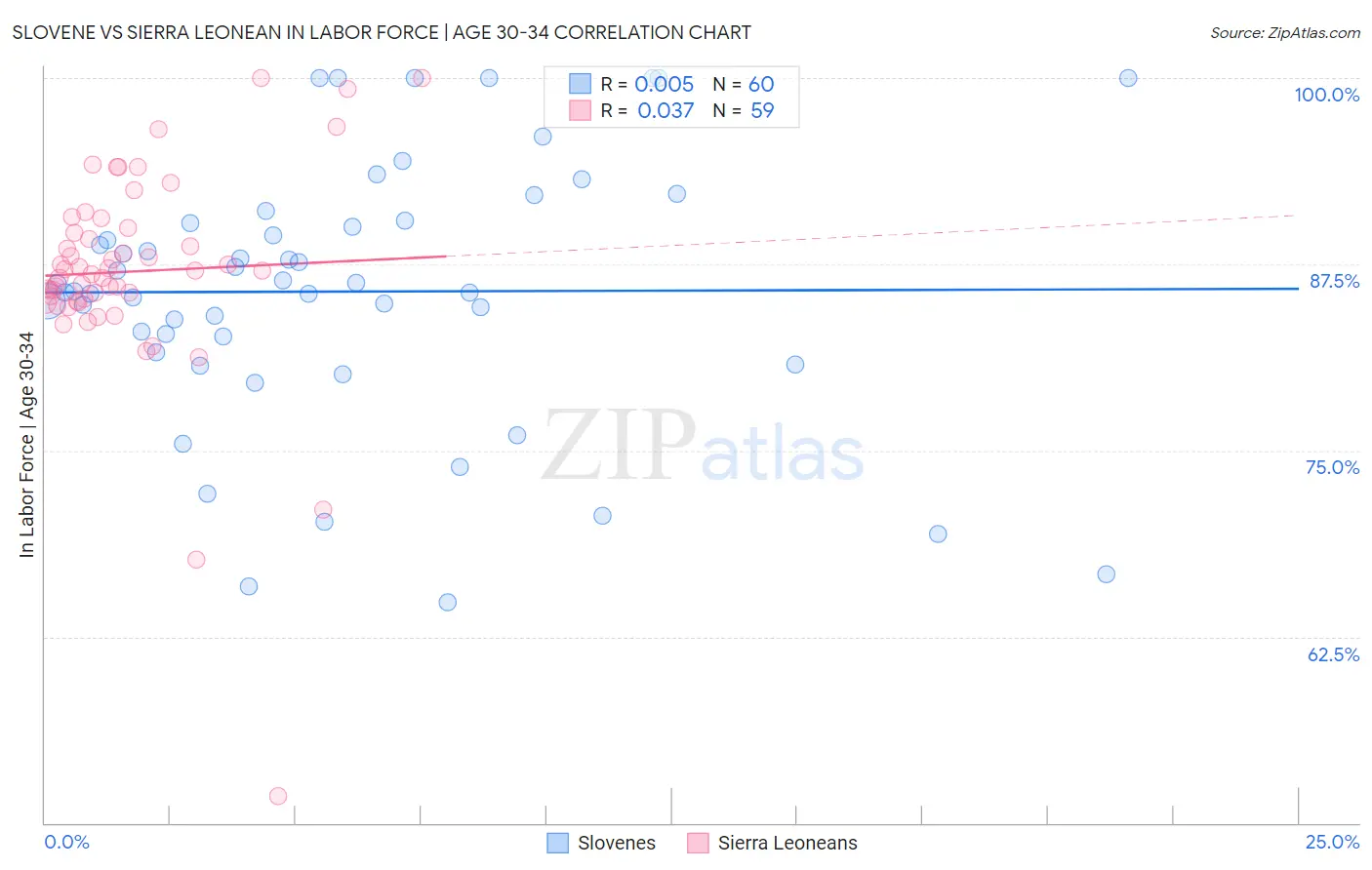 Slovene vs Sierra Leonean In Labor Force | Age 30-34
