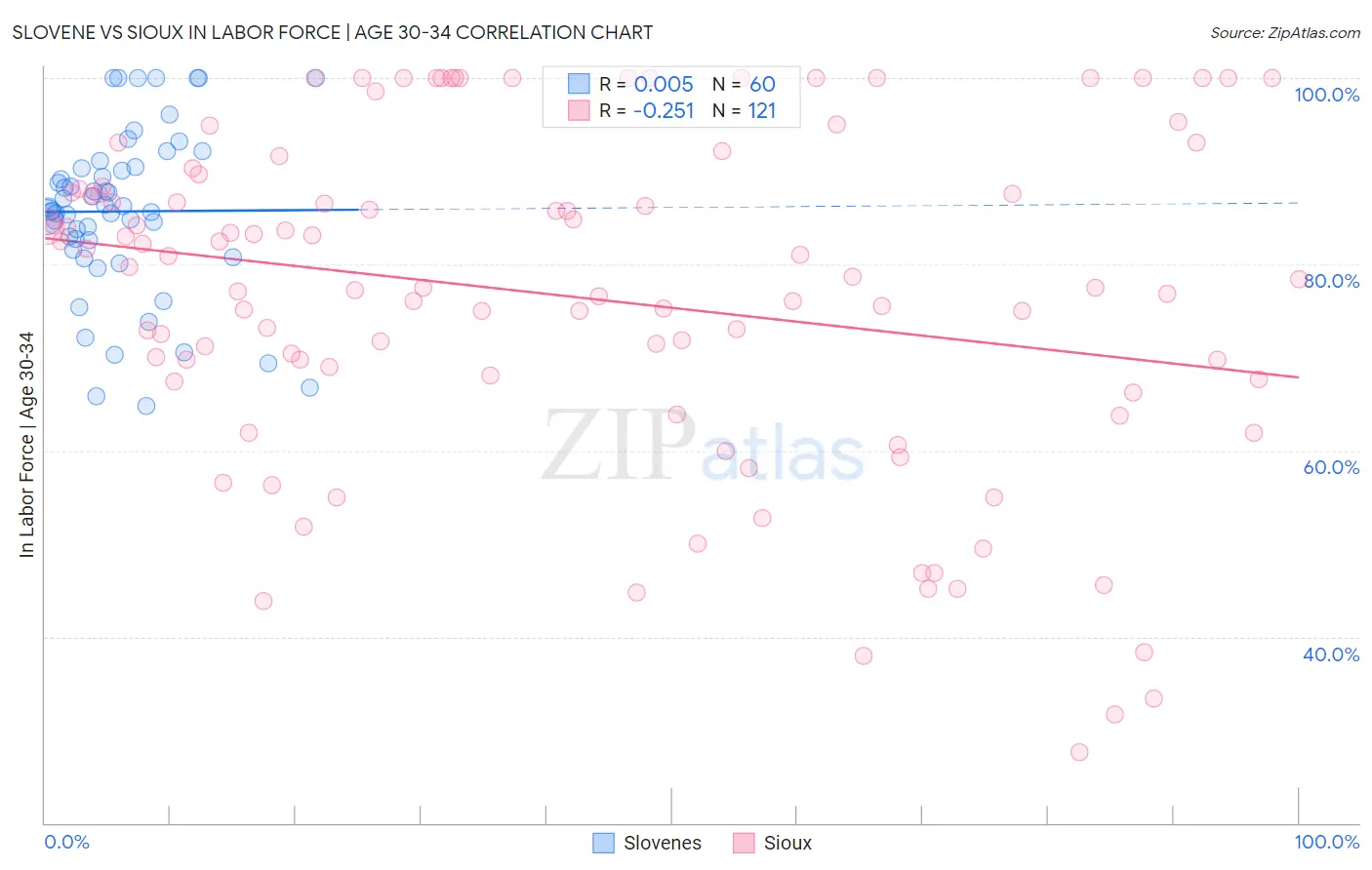 Slovene vs Sioux In Labor Force | Age 30-34