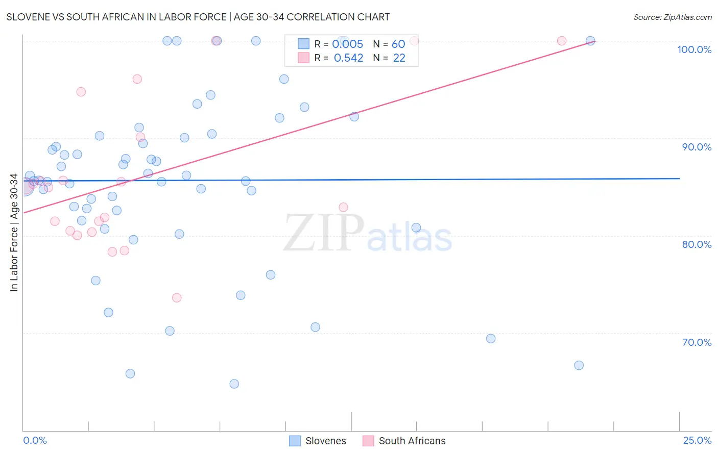 Slovene vs South African In Labor Force | Age 30-34