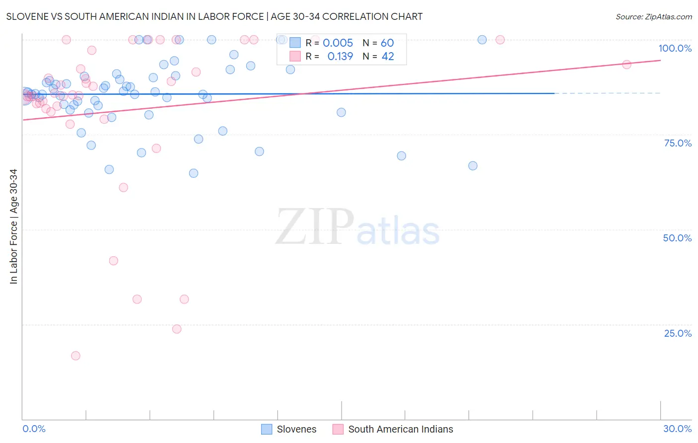 Slovene vs South American Indian In Labor Force | Age 30-34