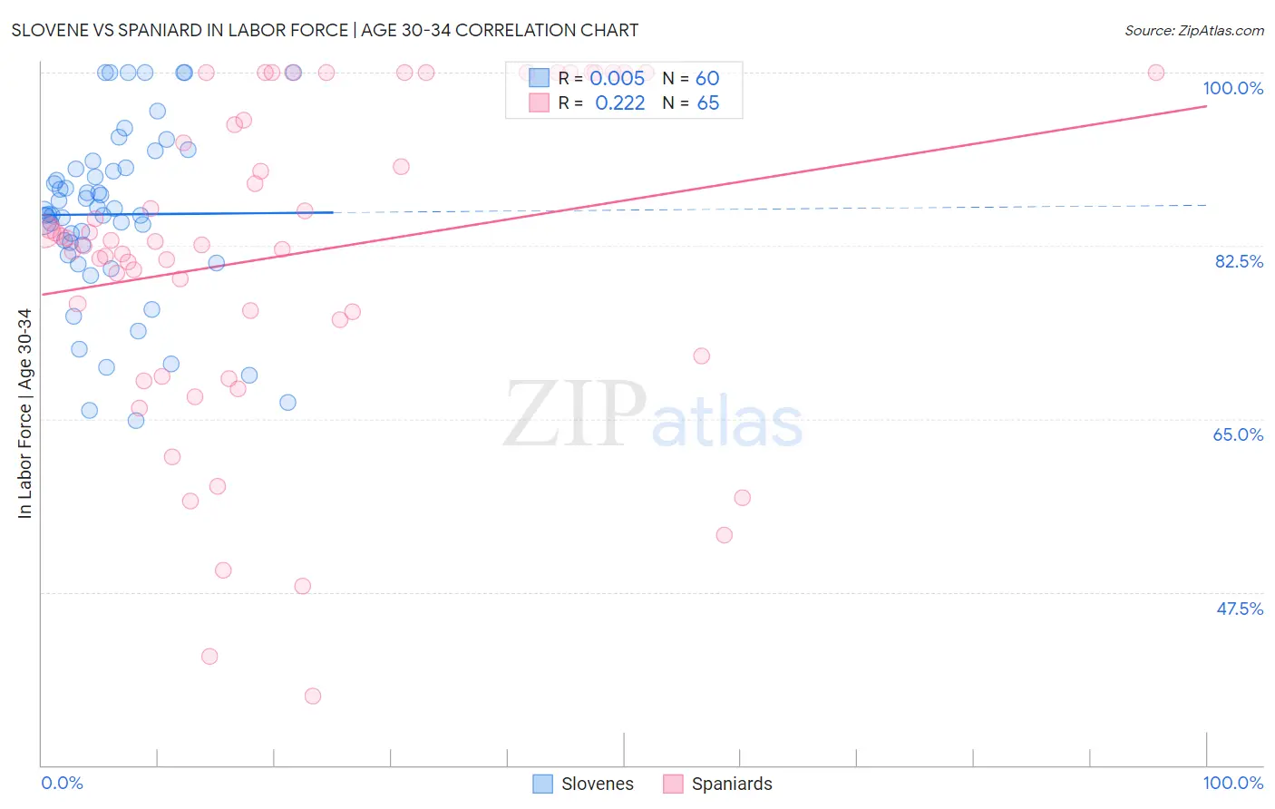 Slovene vs Spaniard In Labor Force | Age 30-34