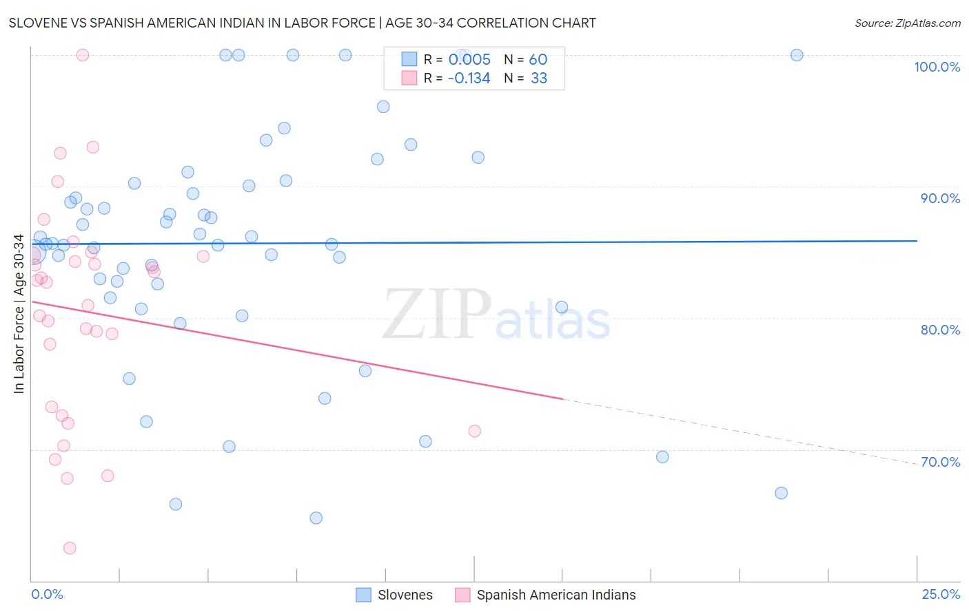 Slovene vs Spanish American Indian In Labor Force | Age 30-34
