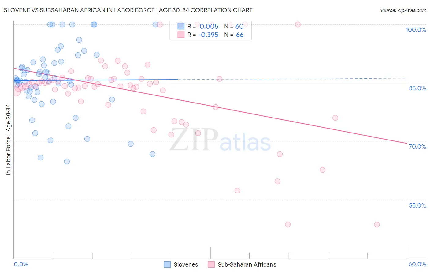 Slovene vs Subsaharan African In Labor Force | Age 30-34